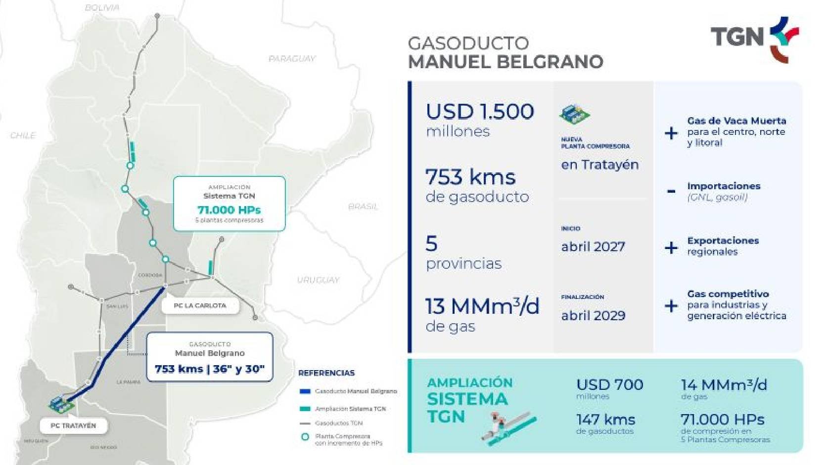 Gasoducto Manuel Belgrano: TGN impulsa una inversión de US$ 2.200 millones en infraestructura energética