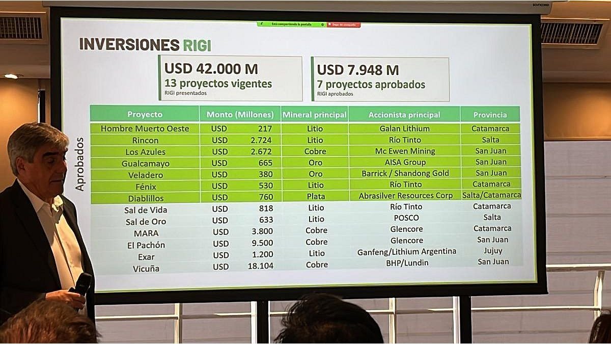 Proyecciones Optimistas: Minería Argentina Prevê Récord de Exportaciones en 2026